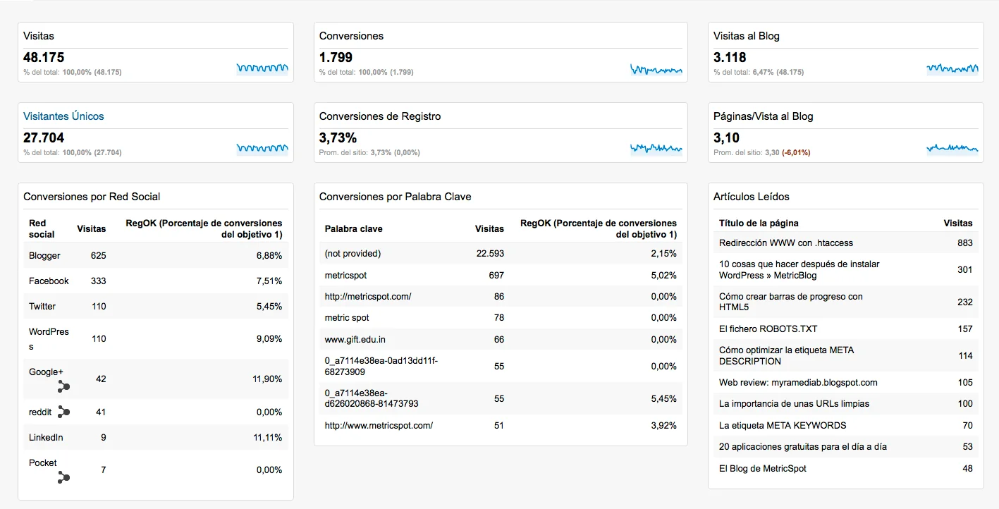 Panel de Contenidos MetricSpot