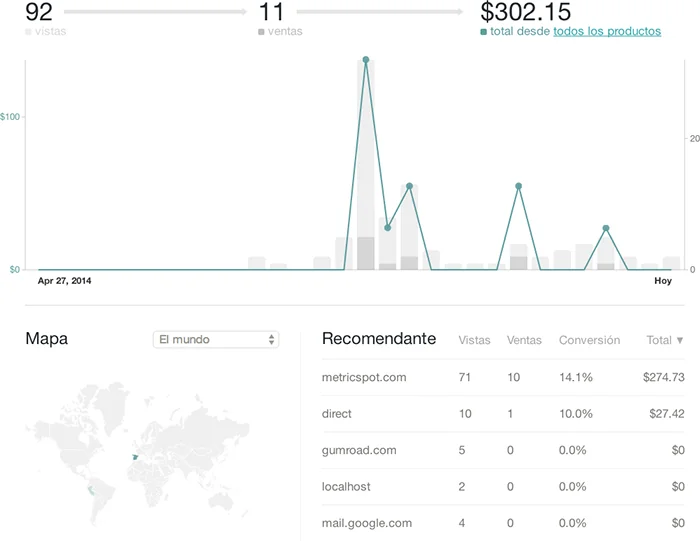 Gumroad te permite vender productos online