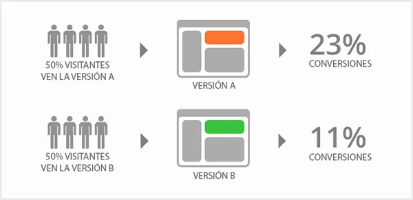 A/B Testing
