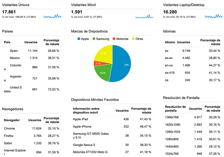 Data Puke Google Analytics