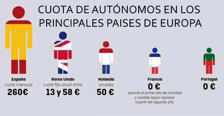 Cuotas Autónomos Europa
