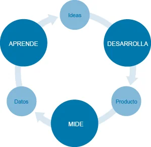 Desarrolla - Mide - Aprende