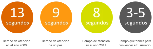 Gestión del Tiempo de Atención