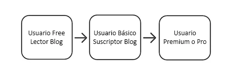 Embudo de Conversión de MetricSpot