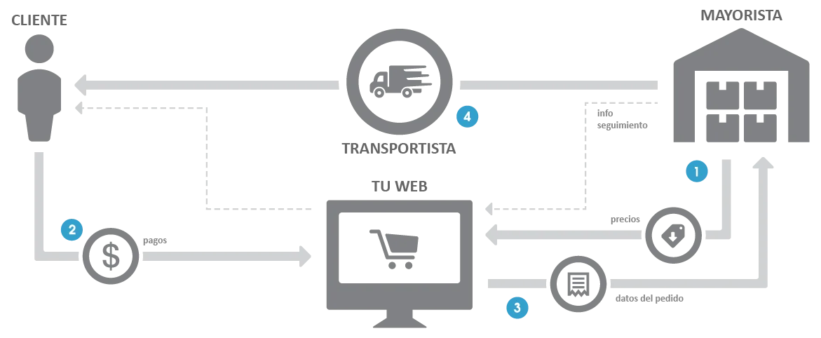 modelo negocio dropshipping