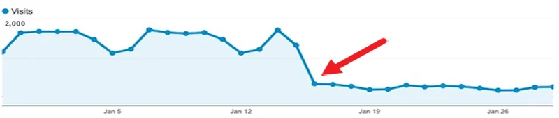 penalizacion algoritmica google analytics trafico organico